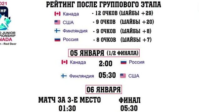 Молодежный чемпионат мира по хоккею 202  Кто в полуфинале Результаты ¼ Расписание {3.01.2021}